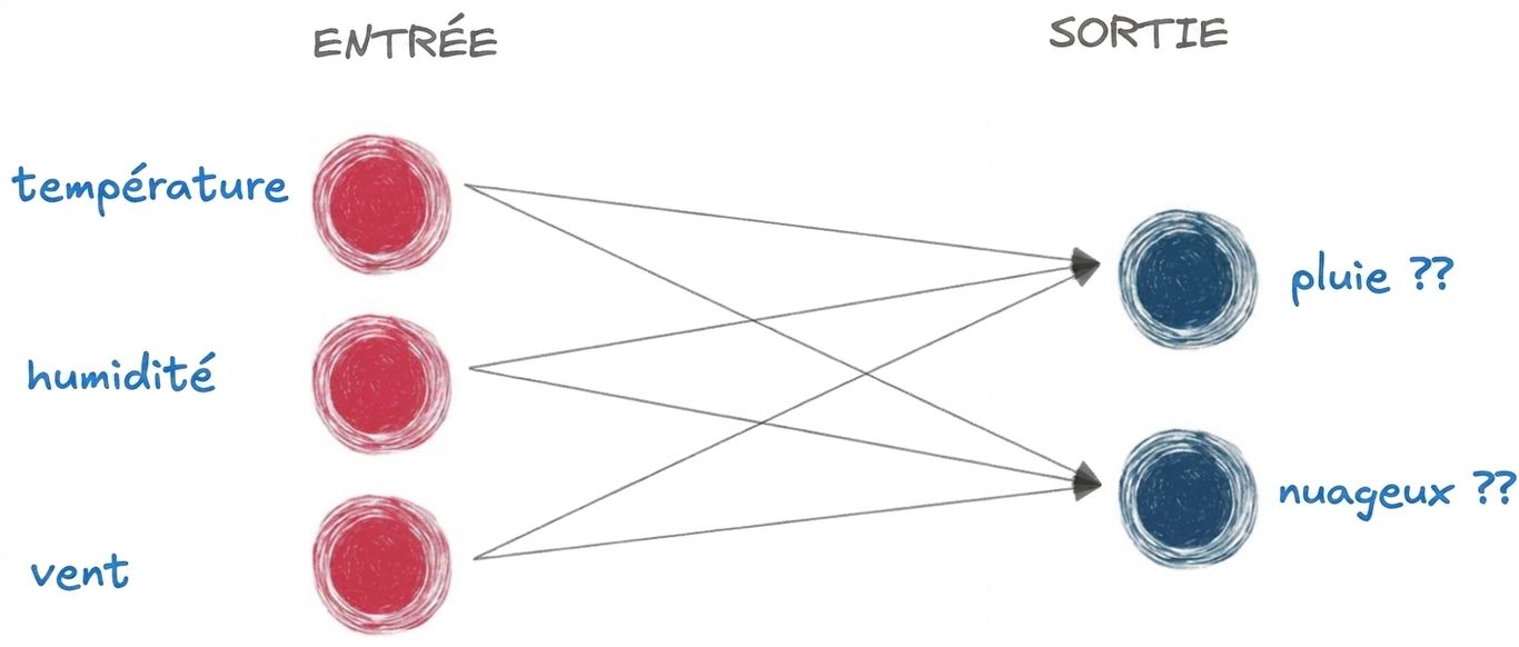 Un schéma représentant un réseau neuronal de base avec seulement une entrée et une sortie