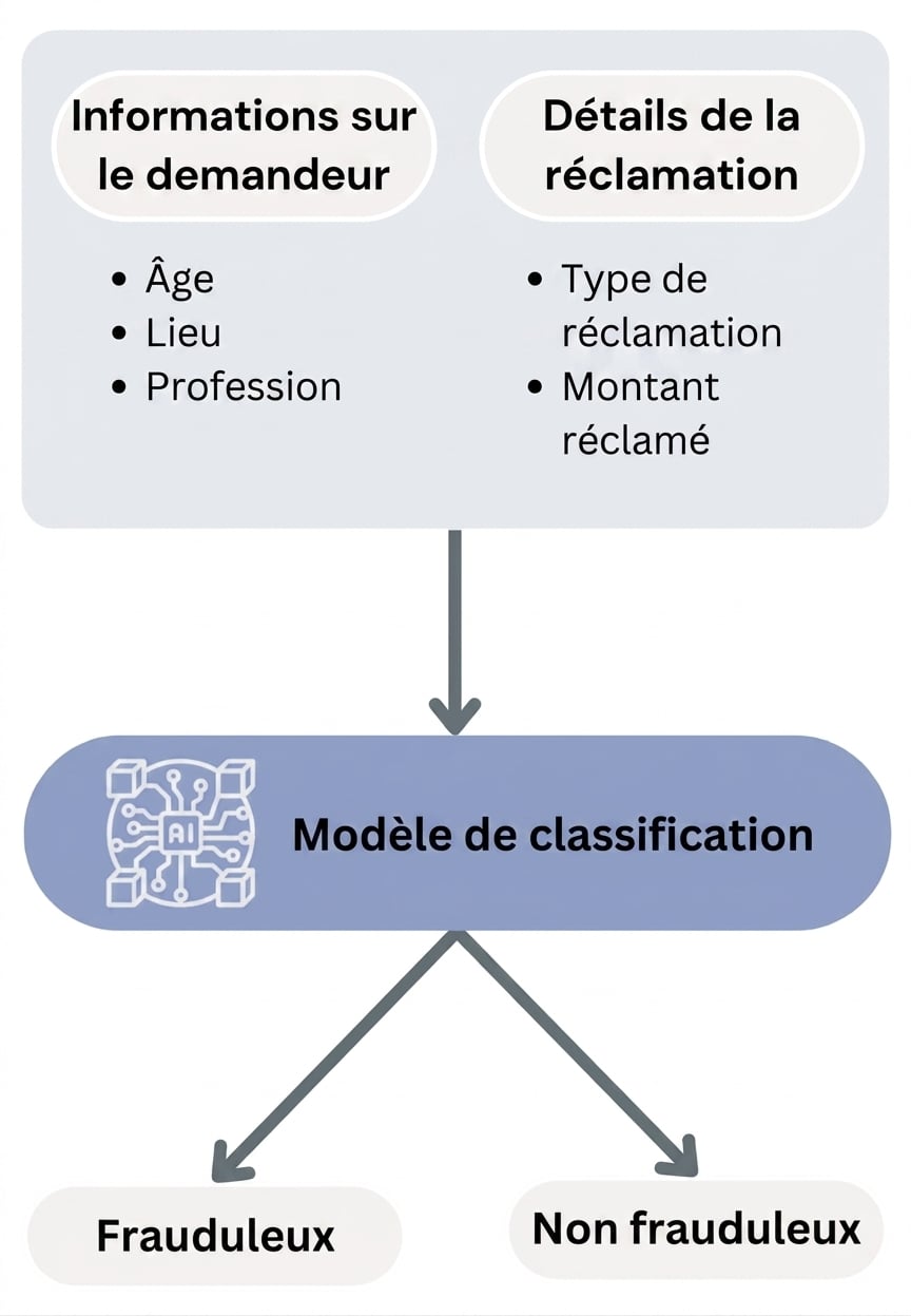 Flux de travail vers un modèle de classification
