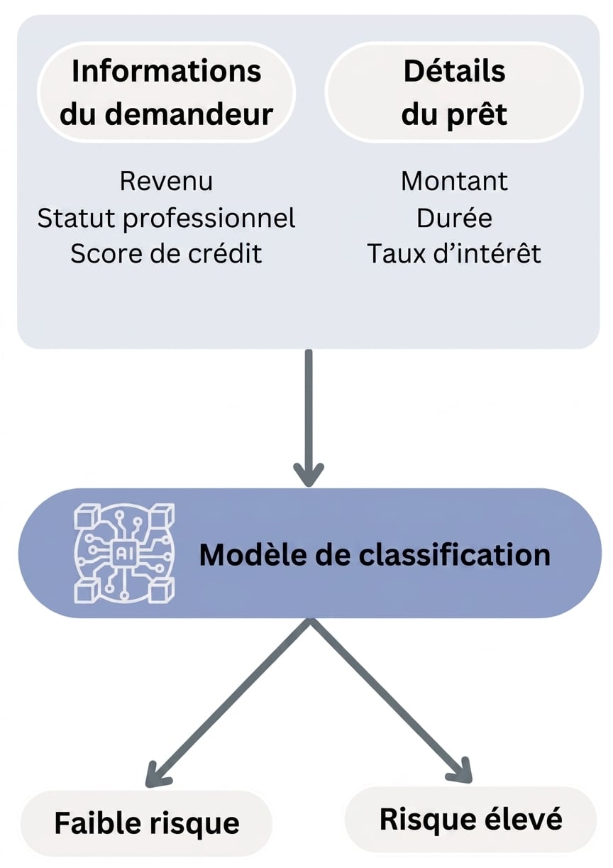 Flux de travail vers un modèle de classification pour prédire les défauts de prêt