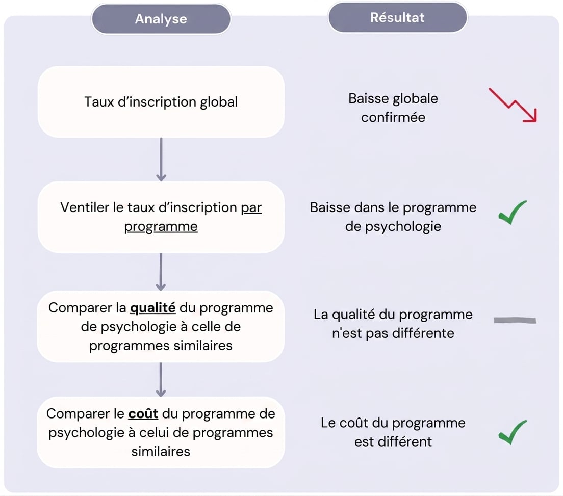Diagramme avec analyse drill-down de la baisse des taux d’inscription.