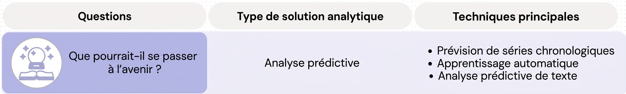 Questions et techniques d’analytique prédictive