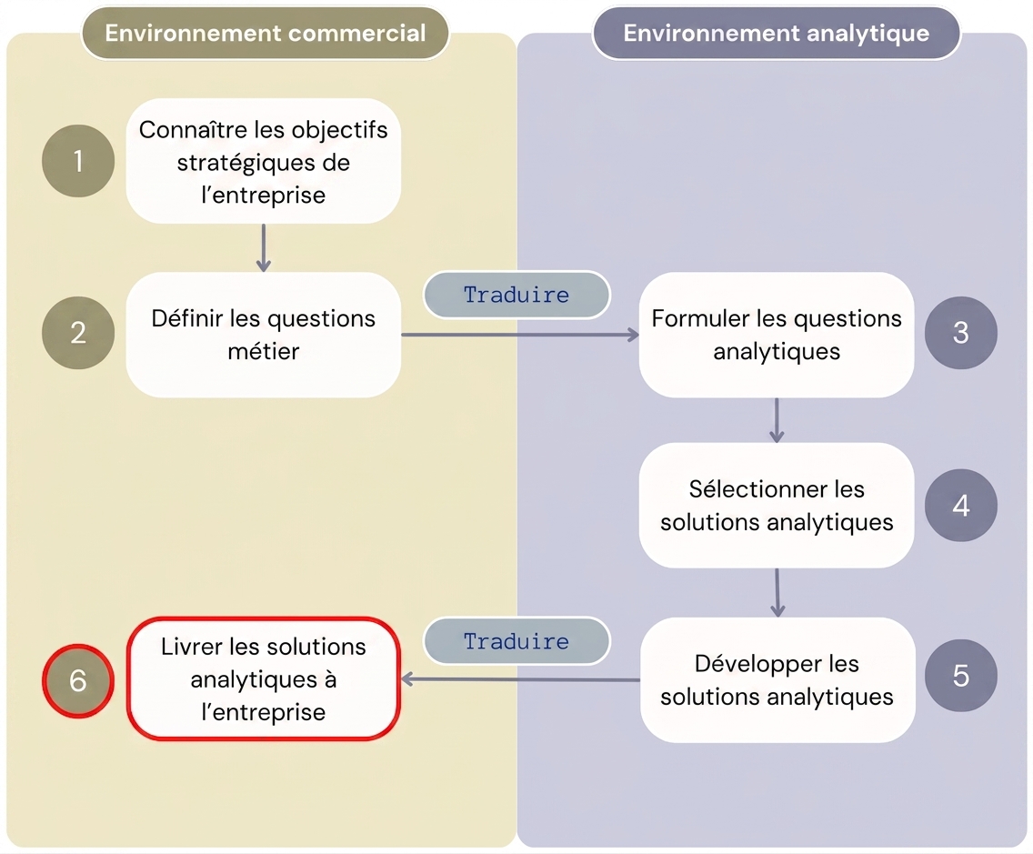 Schéma montrant les six étapes du flux « Value from Analytics » séparant l’environnement métier de l’environnement analytique.