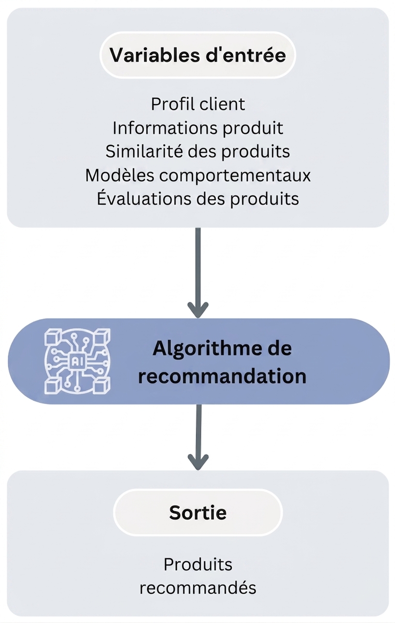 Flux de l’algorithme de recommandation de produits