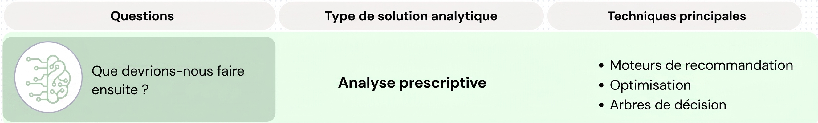 Questions et techniques d’analytique prescriptive
