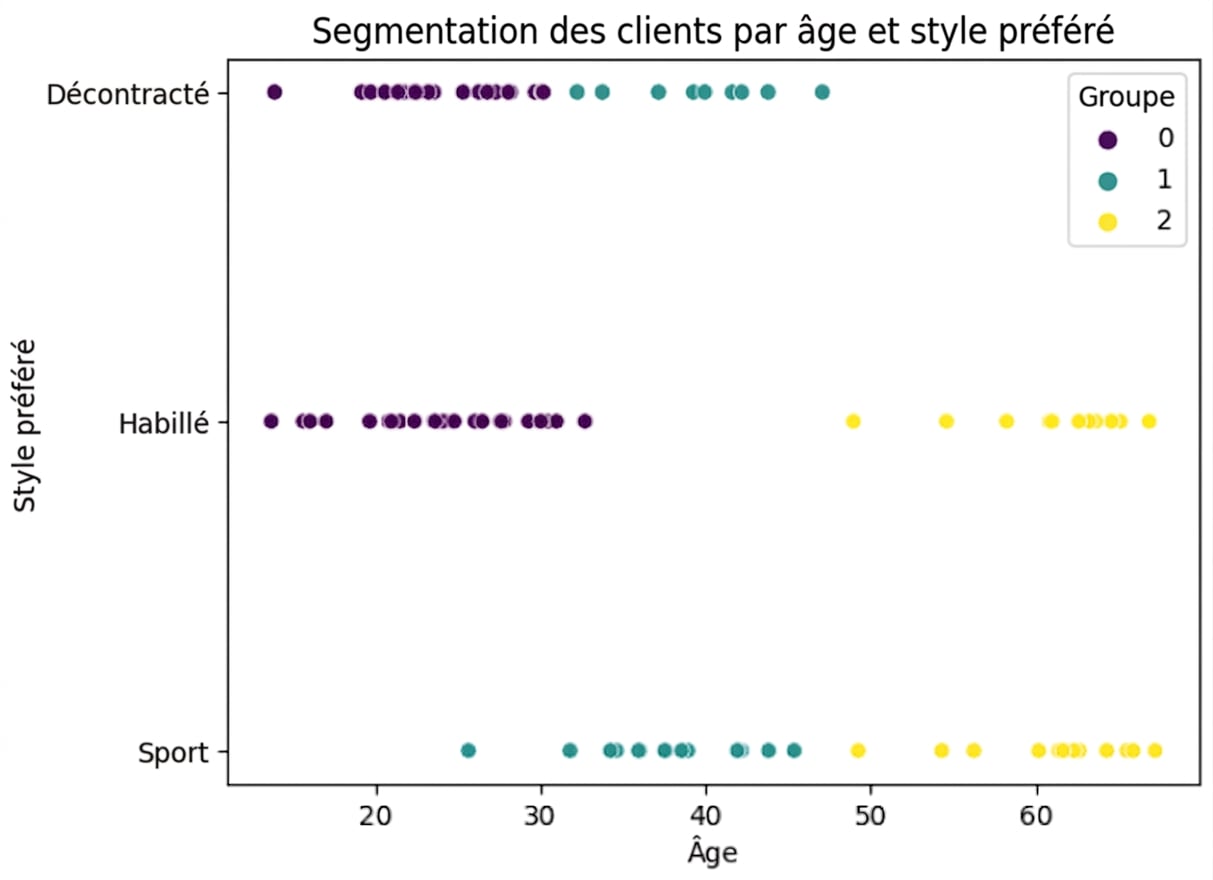 Nuage de points comparant l'âge et le style préféré