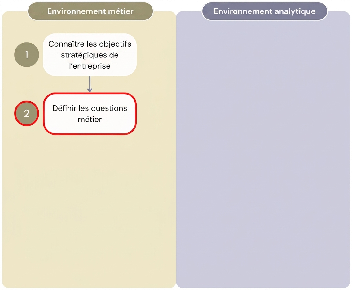 Schéma montrant les deux premières étapes du flux « Value from Analytics » séparant l’environnement métier de l’environnement analytique.