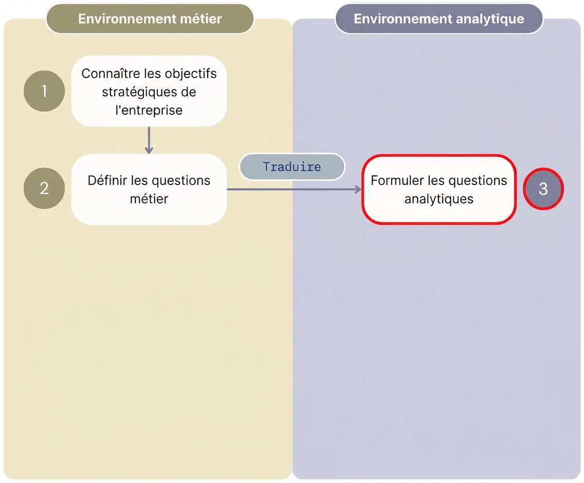 Schéma montrant les trois premières étapes du flux « Value from Analytics » séparant l’environnement métier de l’environnement analytique.