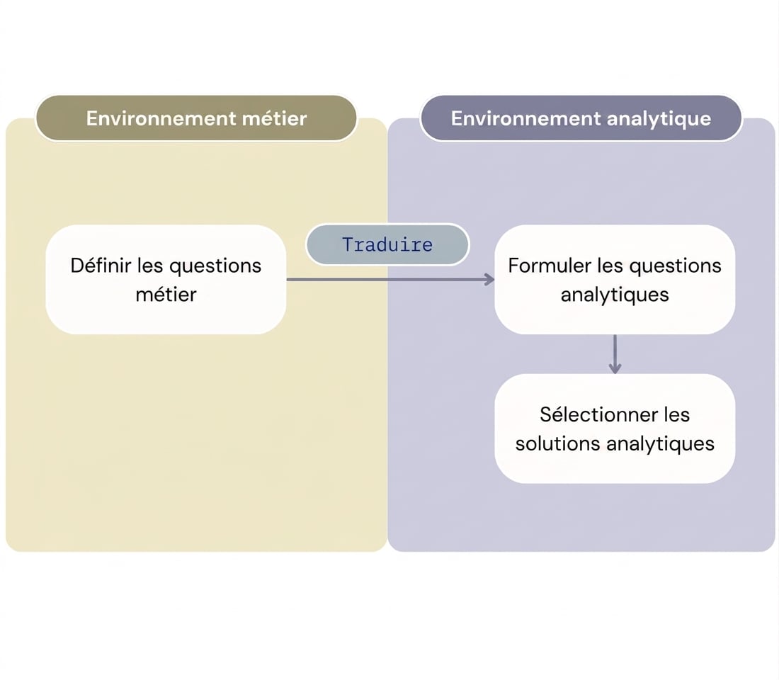 Flux de travail des questions métier aux solutions analytiques