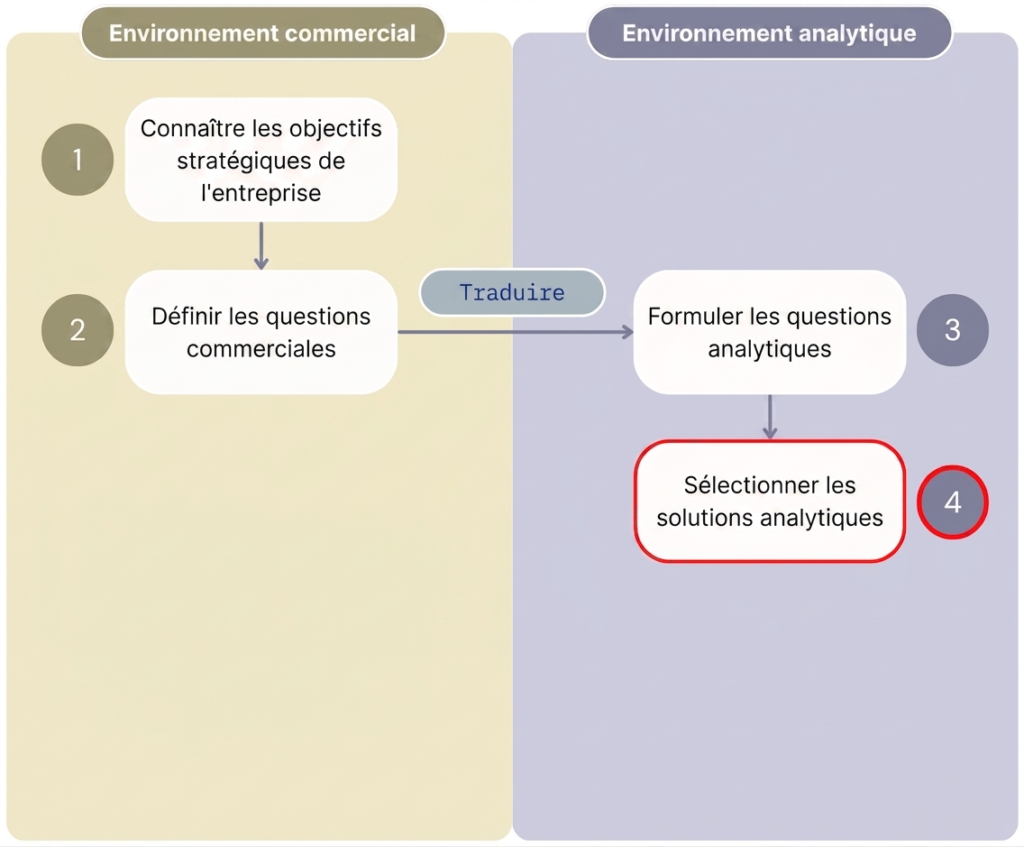 Schéma montrant les quatre premières étapes du flux « Value from Analytics » séparant l’environnement métier de l’environnement analytique.