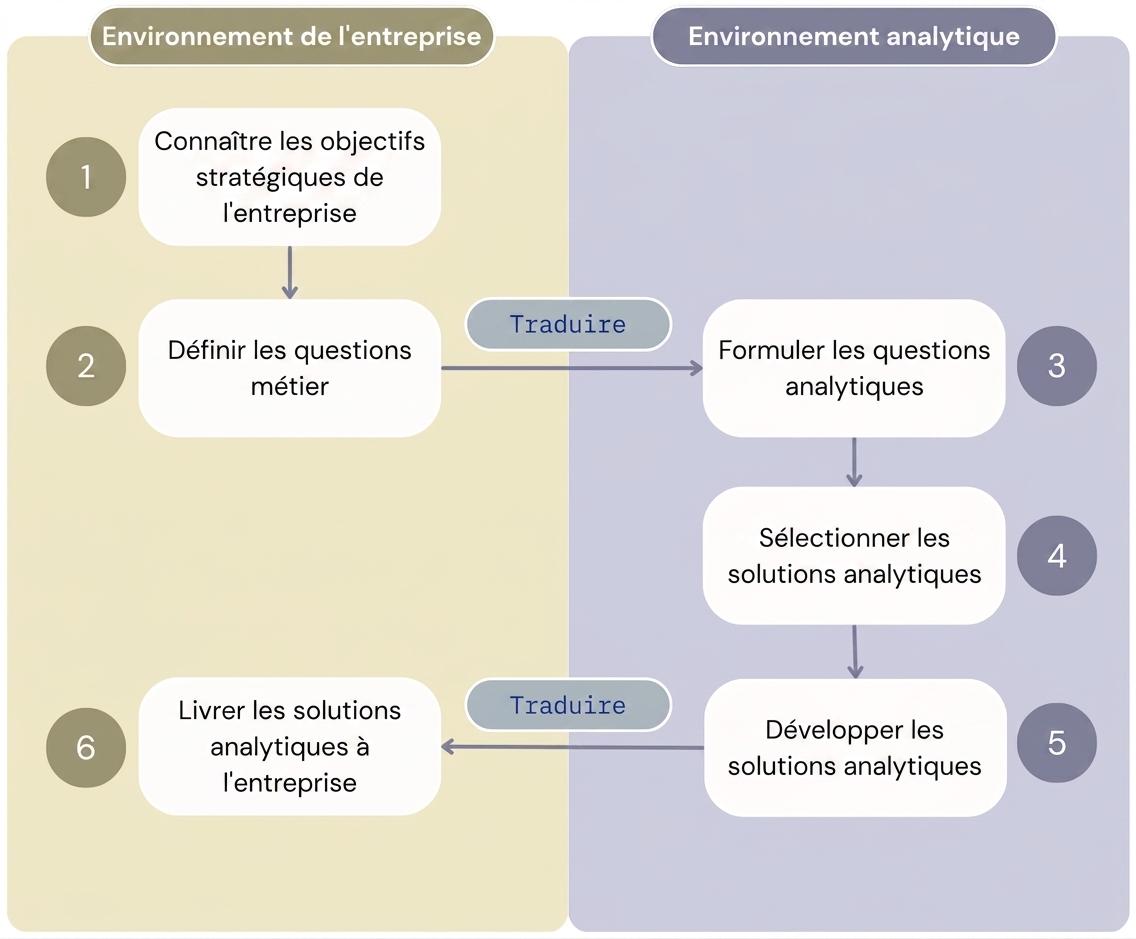 Schéma montrant les six étapes du flux « Value from Analytics » séparant l’environnement métier de l’environnement analytique.