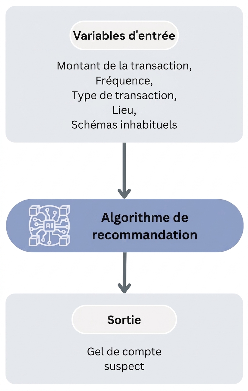 Flux de l’algorithme de recommandation de fraude bancaire