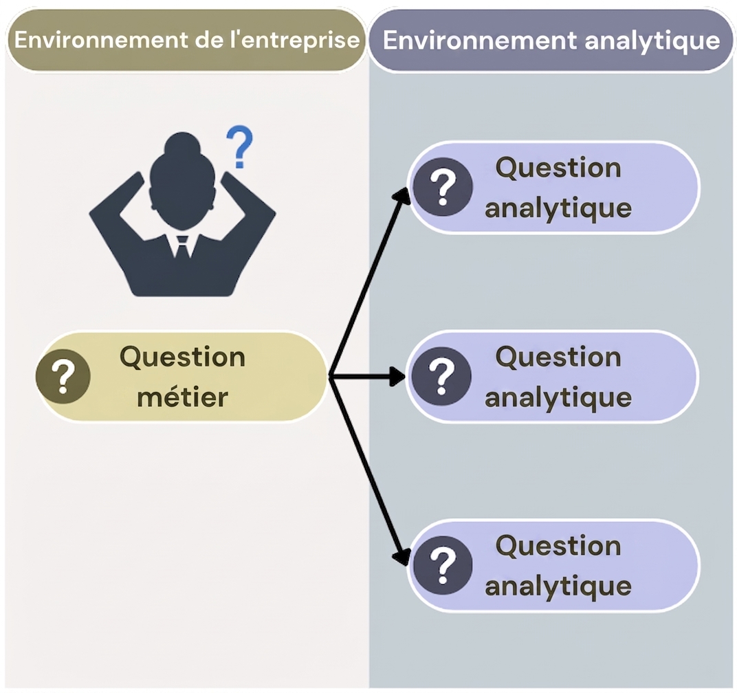 Question dans le contexte professionnel à gauche. À droite, questions analytiques liées à la question métier.