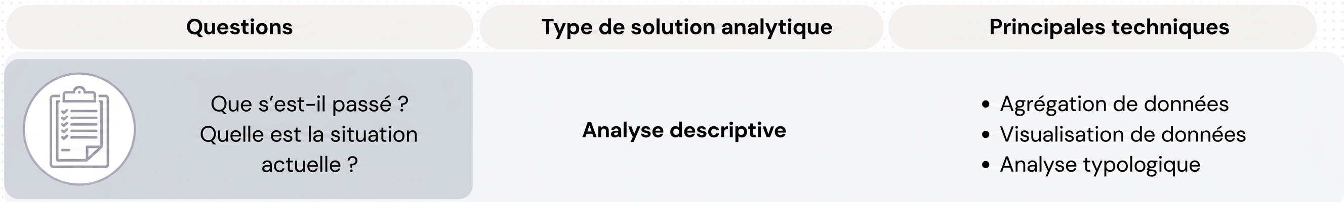 Questions et techniques d’analytique descriptive