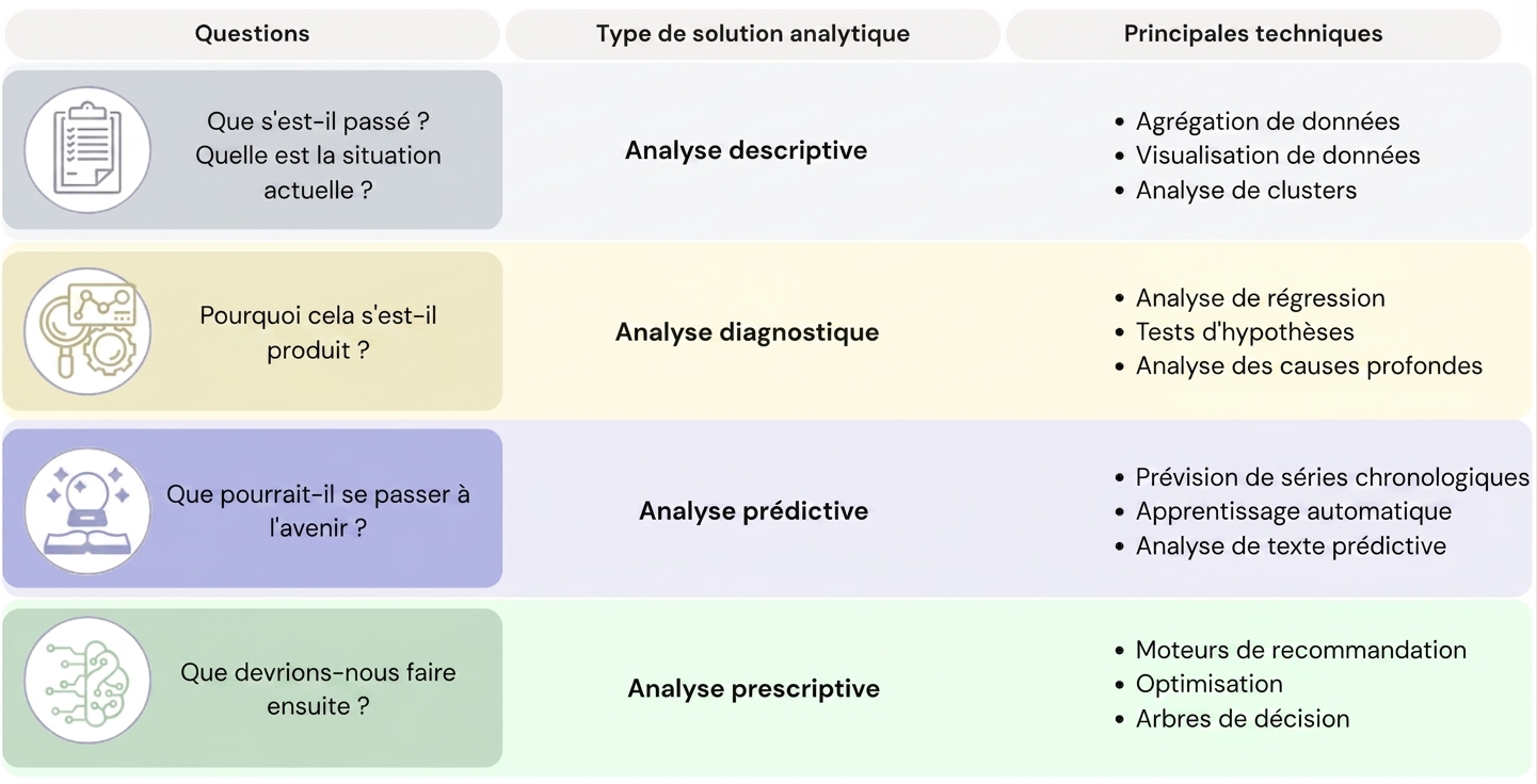 Diagramme des questions, types de solutions analytiques et principales techniques.