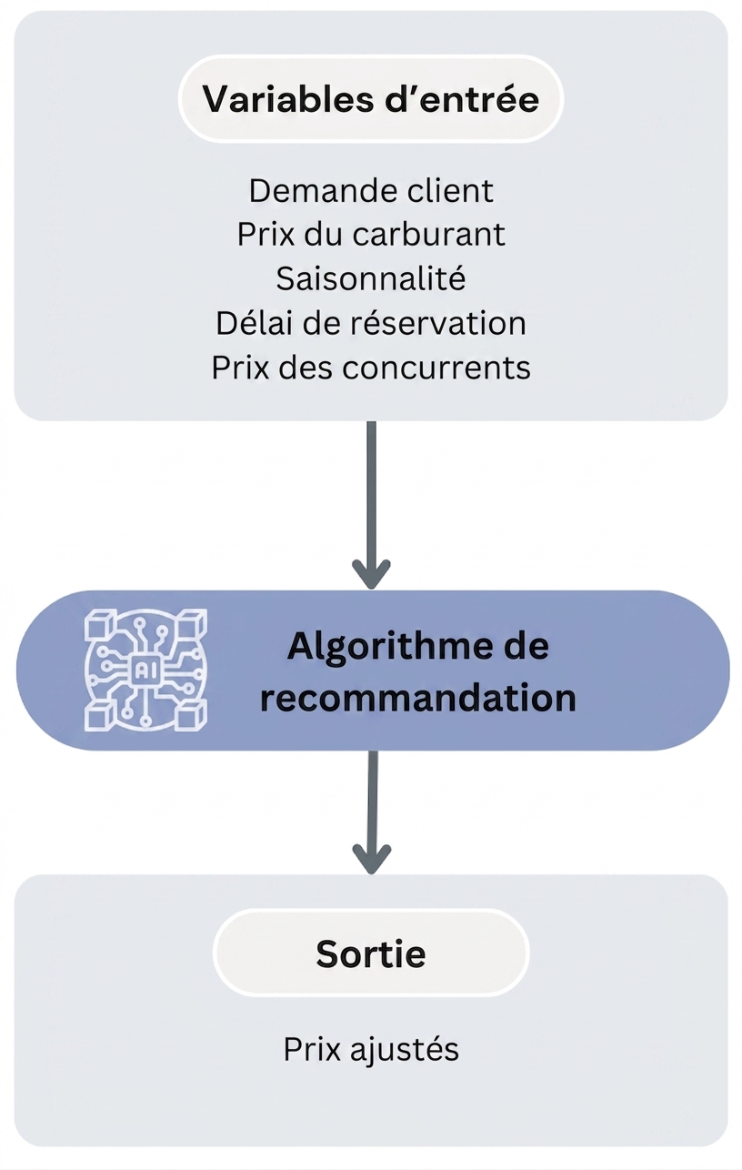 Flux de l’algorithme de recommandation