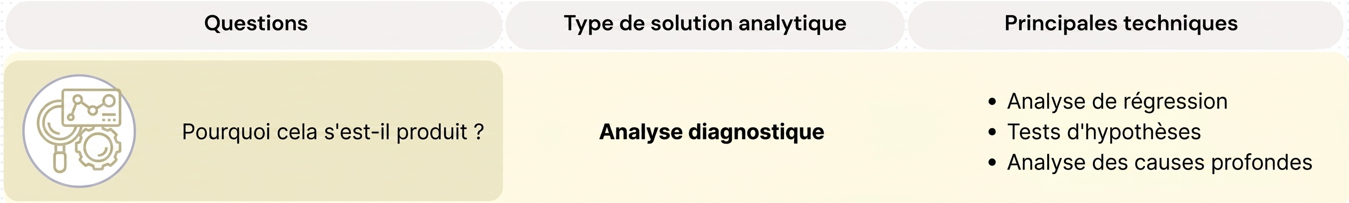 Questions et techniques d’analytique diagnostique