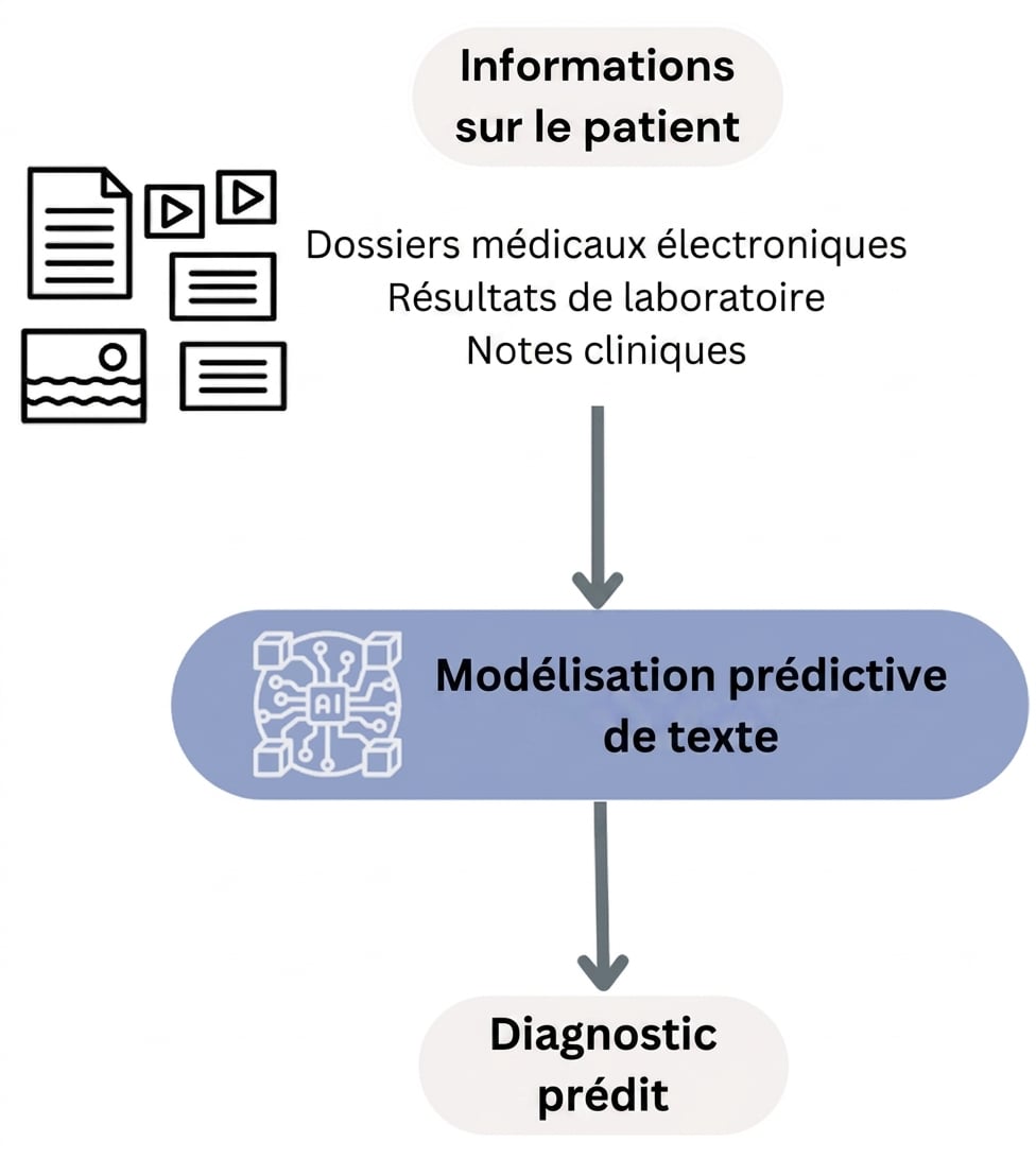 Flux de modélisation prédictive de texte pour le diagnostic de santé