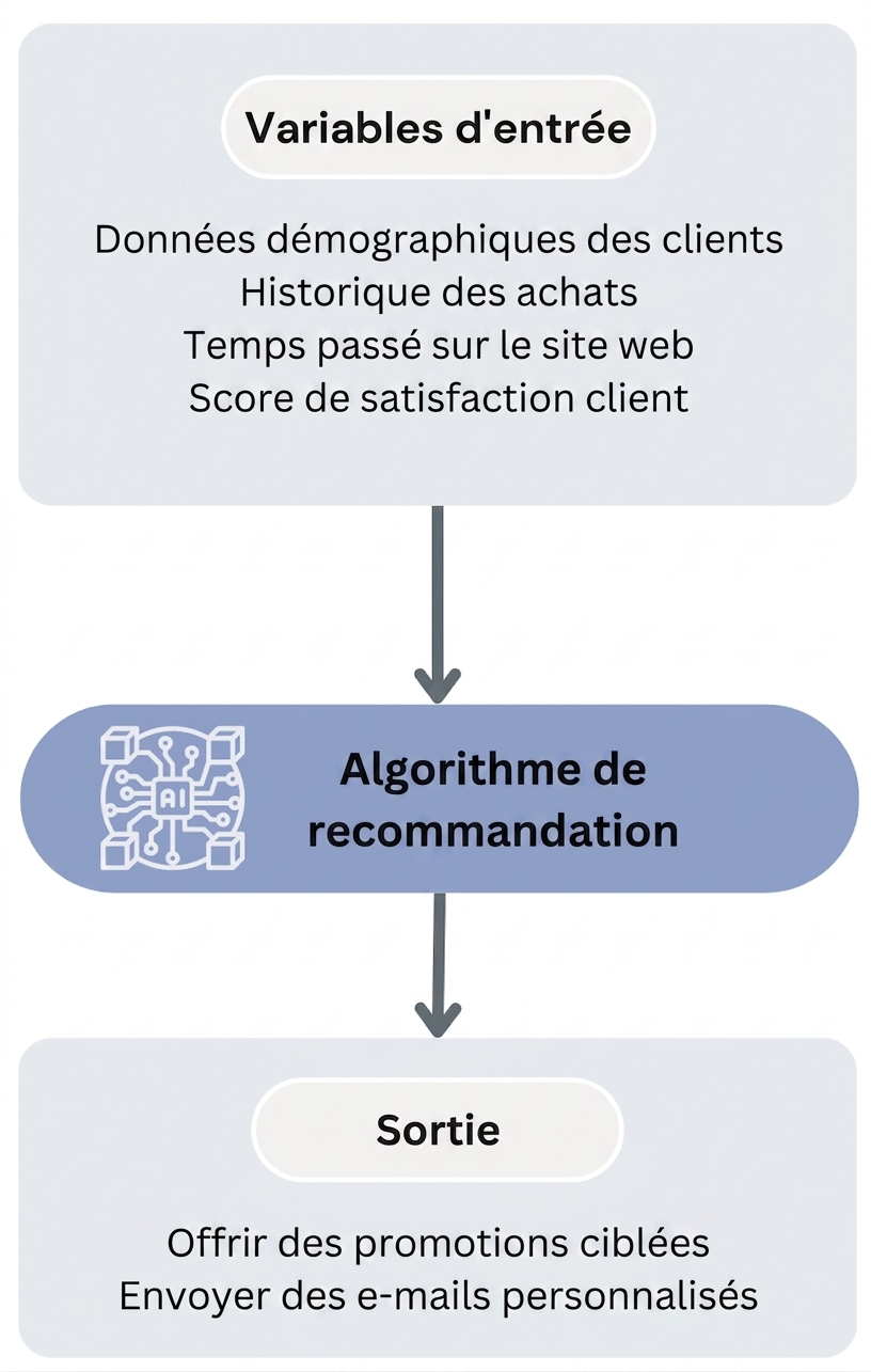Flux de l’algorithme de recommandation de stratégies marketing