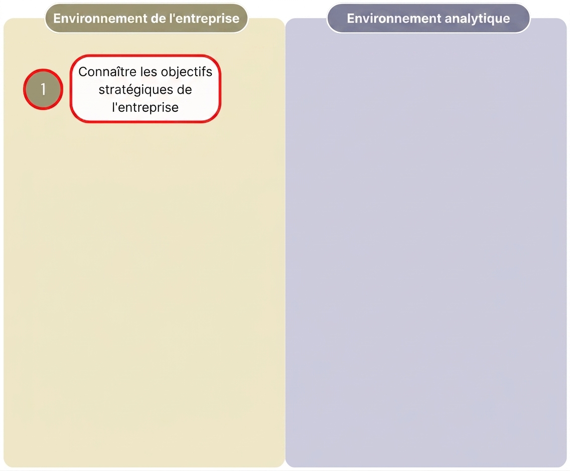 Schéma montrant la première étape du flux « Value from Analytics » séparant l’environnement métier de l’environnement analytique.