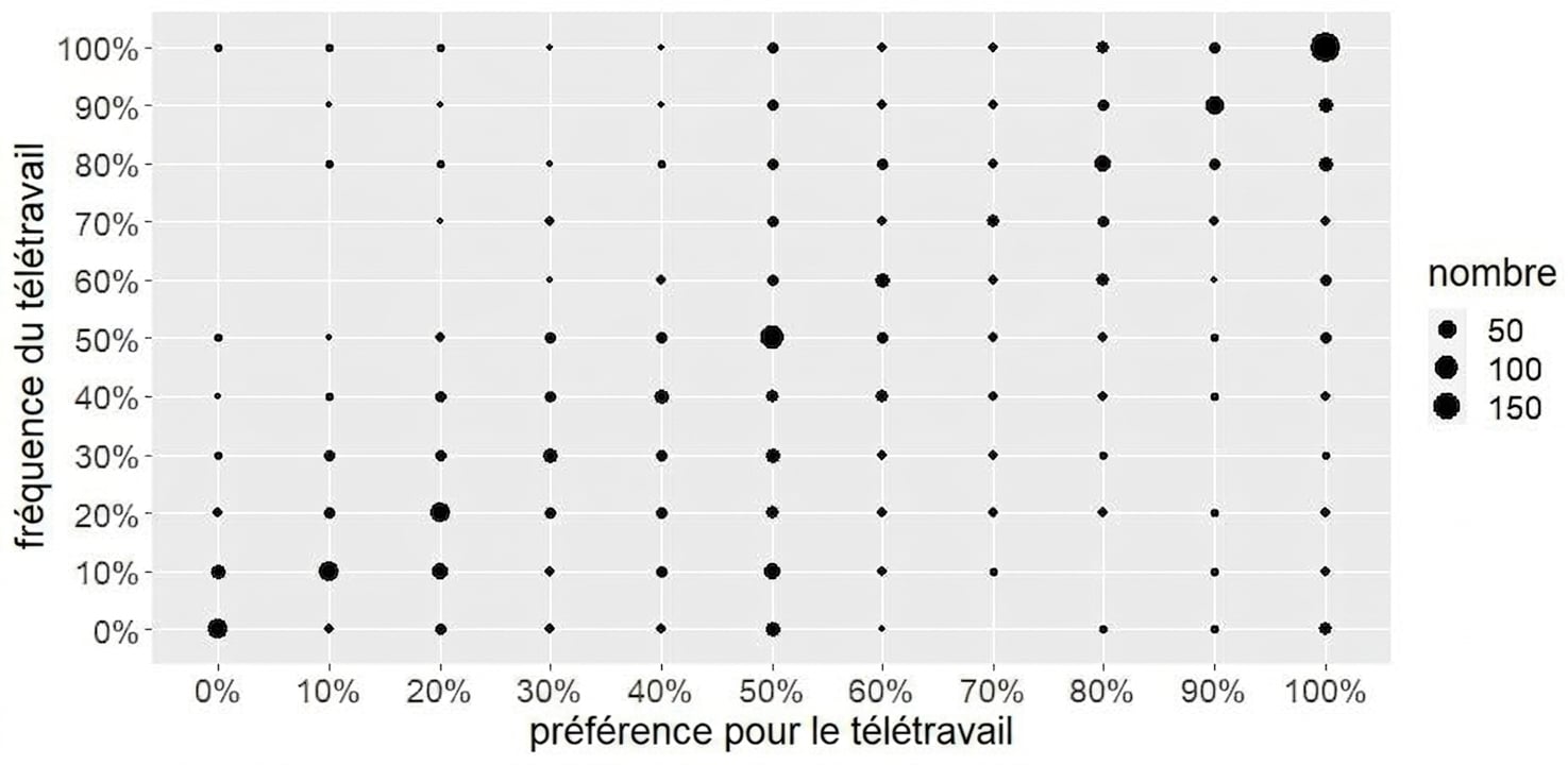 Diagramme en barres du nombre de fréquences à distance par rapport à la préférence pour le télétravail