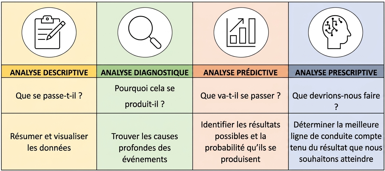 Visuel récapitulatif des différents types d’analytique