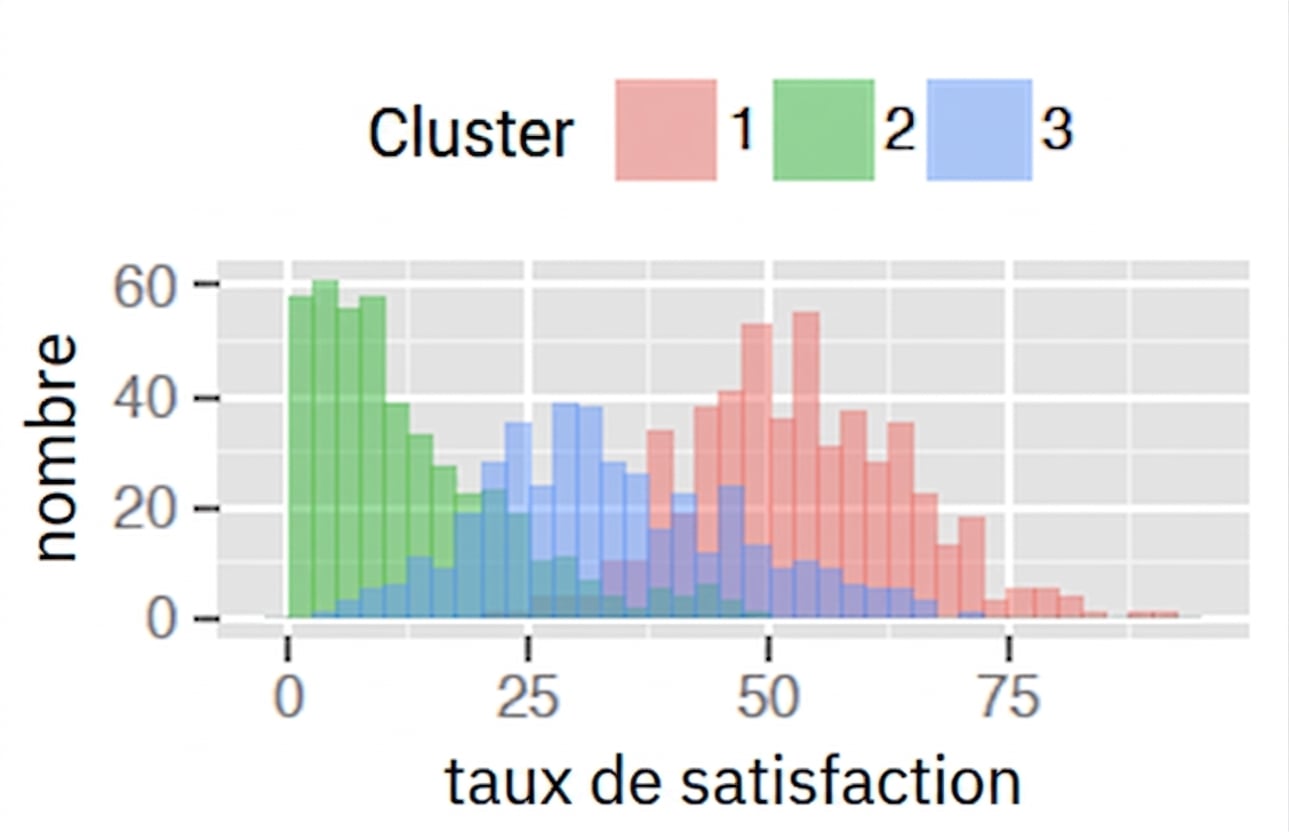 Graphique des effectifs pour chaque cluster selon le taux de satisfaction