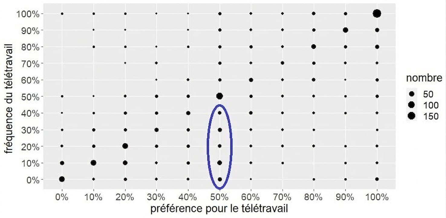 Diagramme en barres avec groupe mis en évidence