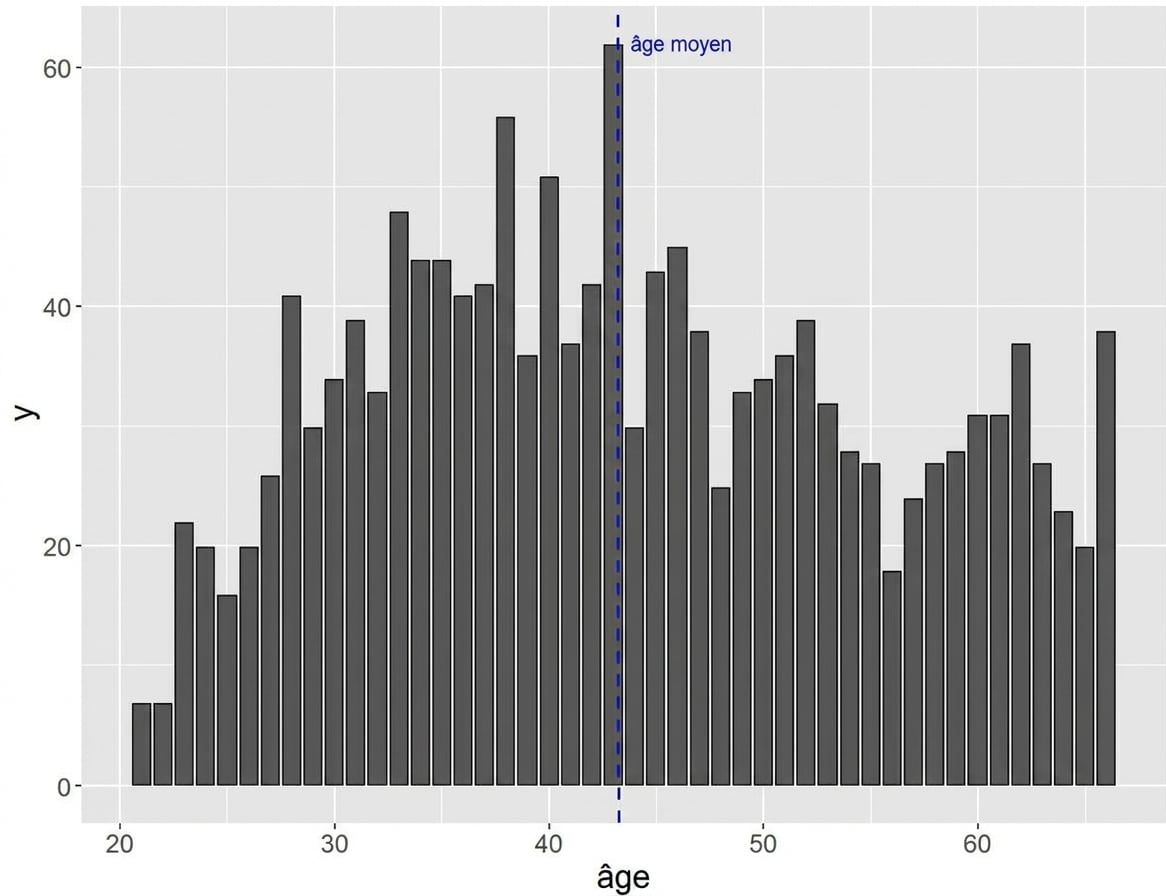 Histogram of age
