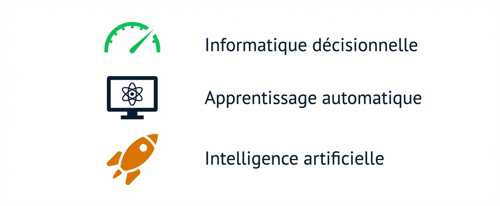 Graphique sur la business intelligence, le machine learning et l’IA.