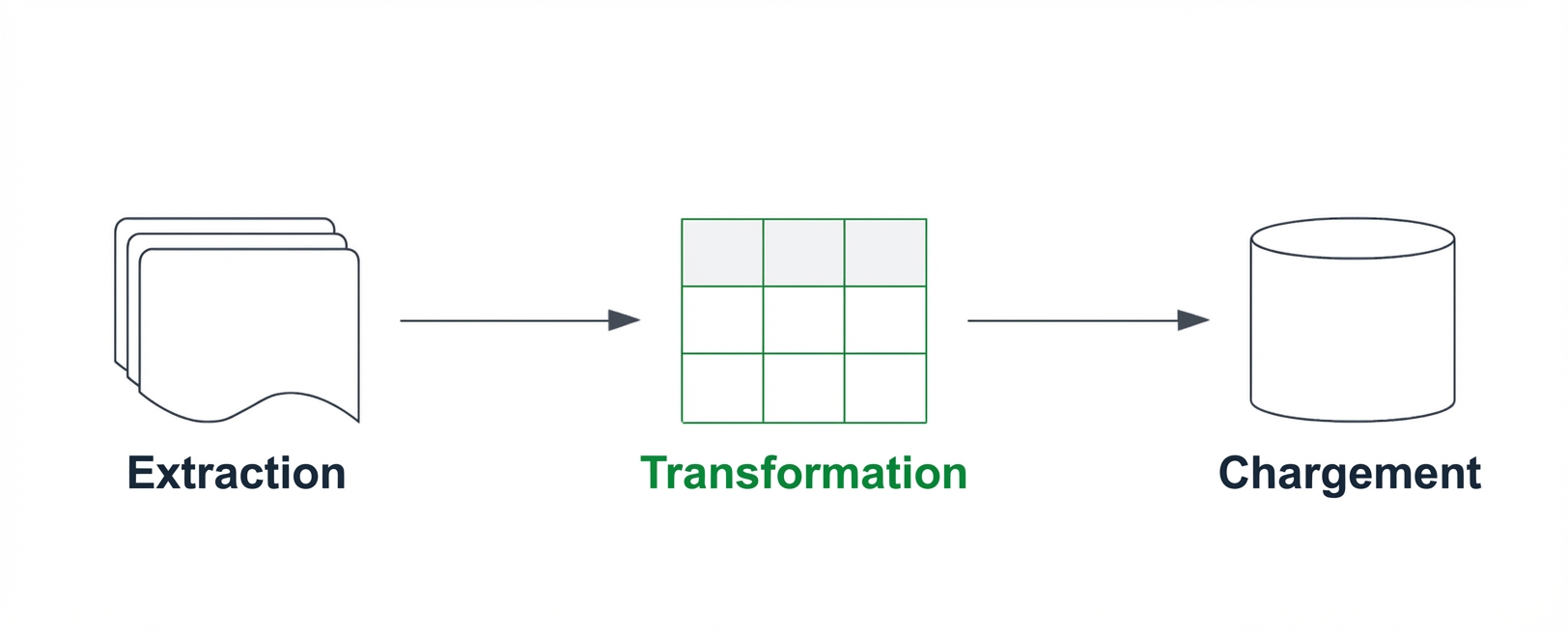 Pipeline ETL avec le composant transform mis en évidence.