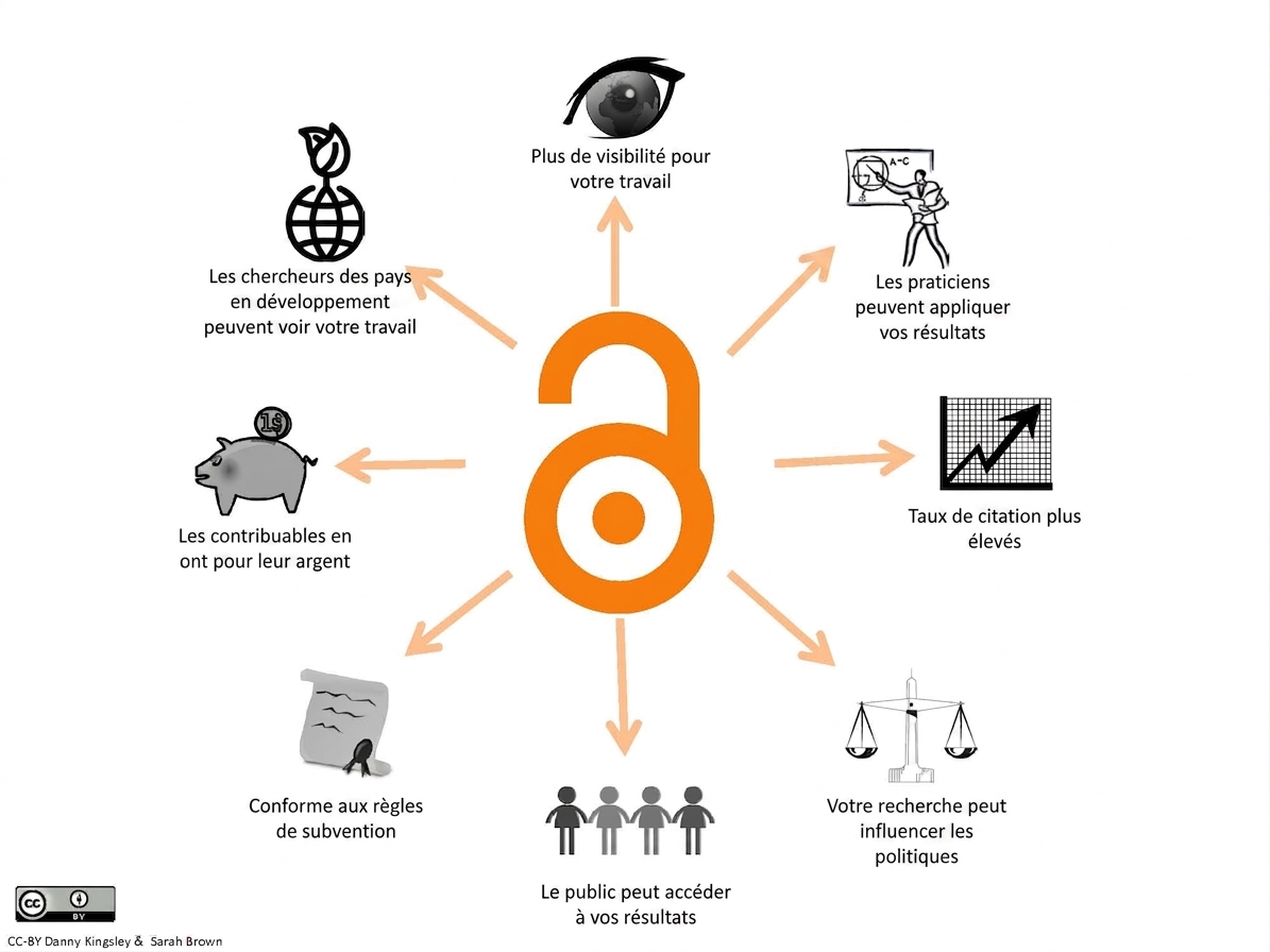 Illustration des différents avantages de l’accessibilité des données de recherche.