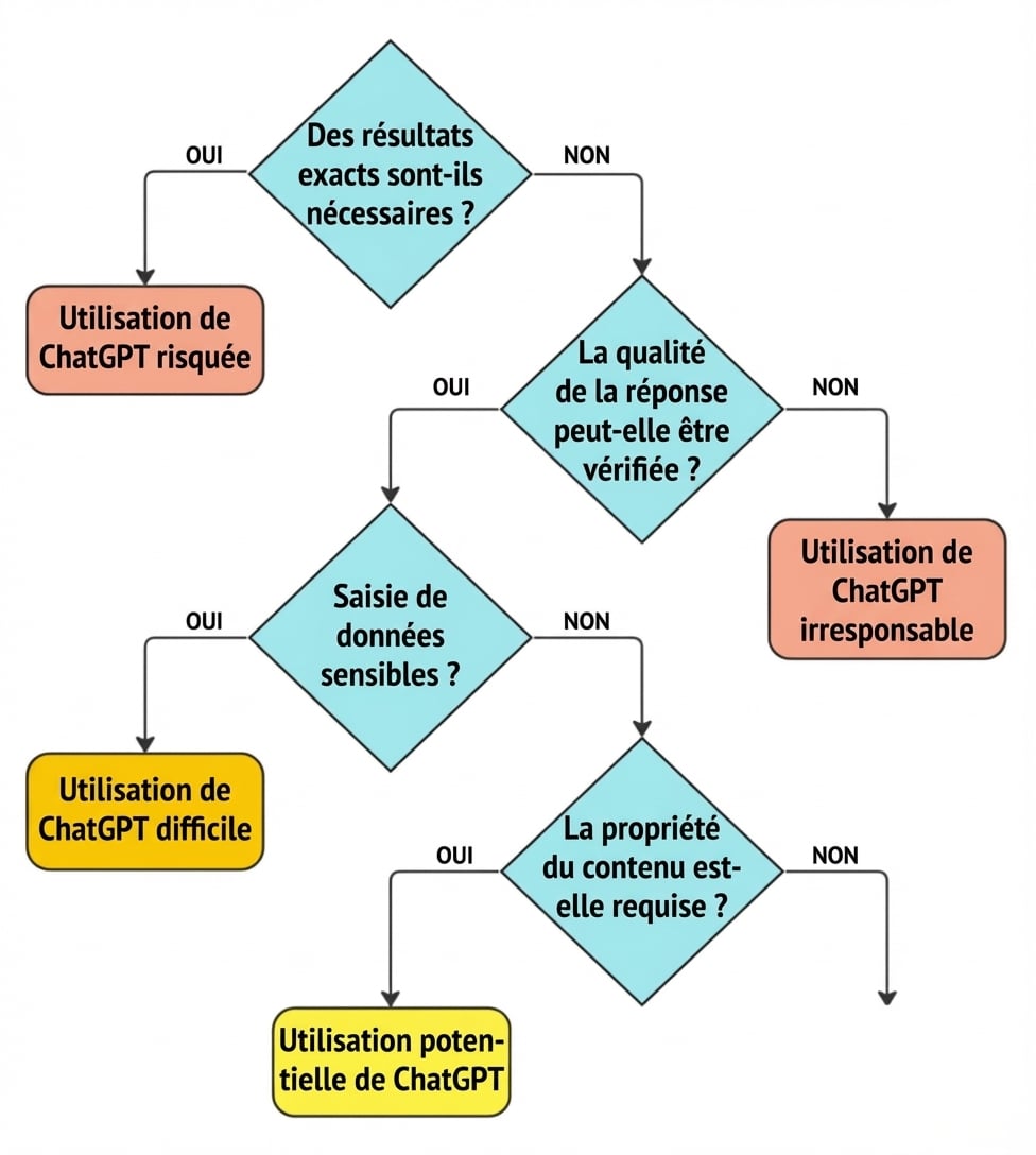 Un organigramme comprenant quatre questions clés pour déterminer si un cas d'utilisation est une application appropriée pour ChatGPT.