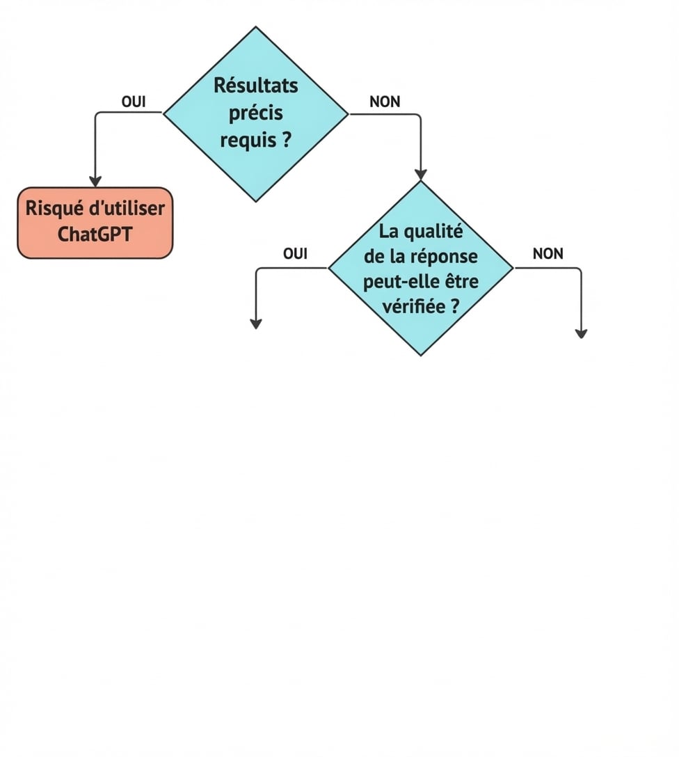 Un organigramme comprenant quatre questions clés pour déterminer si un cas d'utilisation est une application appropriée pour ChatGPT.