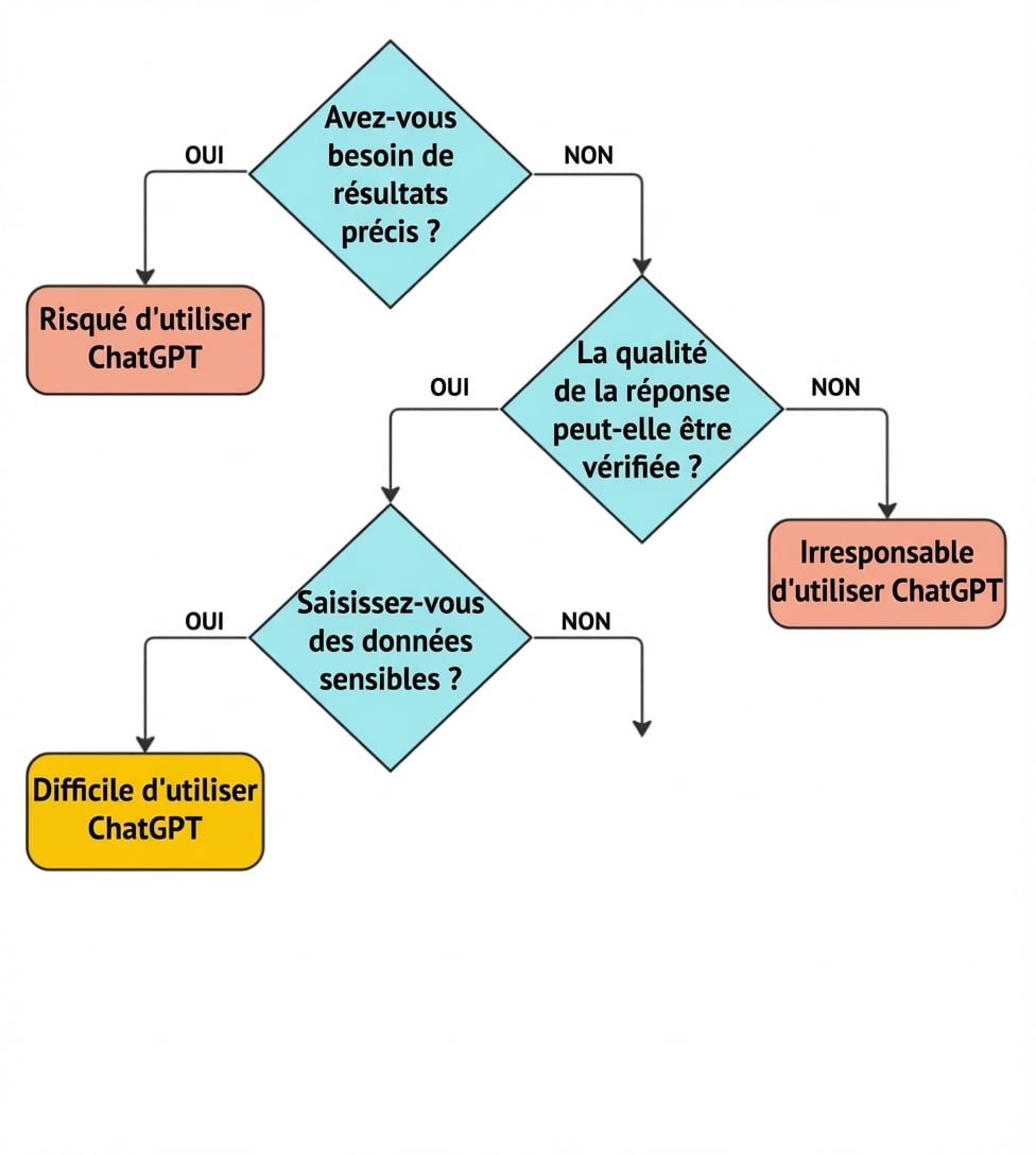Un organigramme comprenant quatre questions clés pour déterminer si un cas d'utilisation est une application appropriée pour ChatGPT.