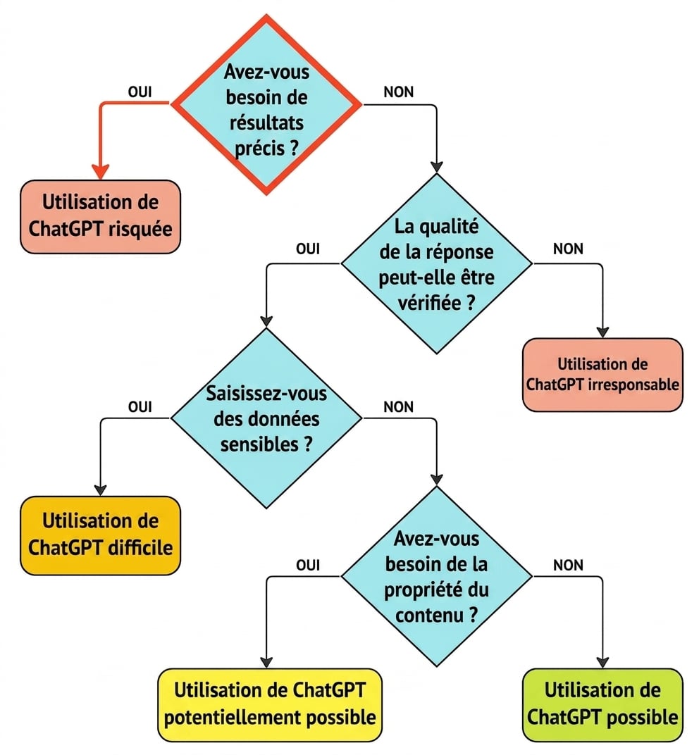 Organigramme illustrant le processus de réflexion qui a conduit à juger ce cas d'utilisation non valide.