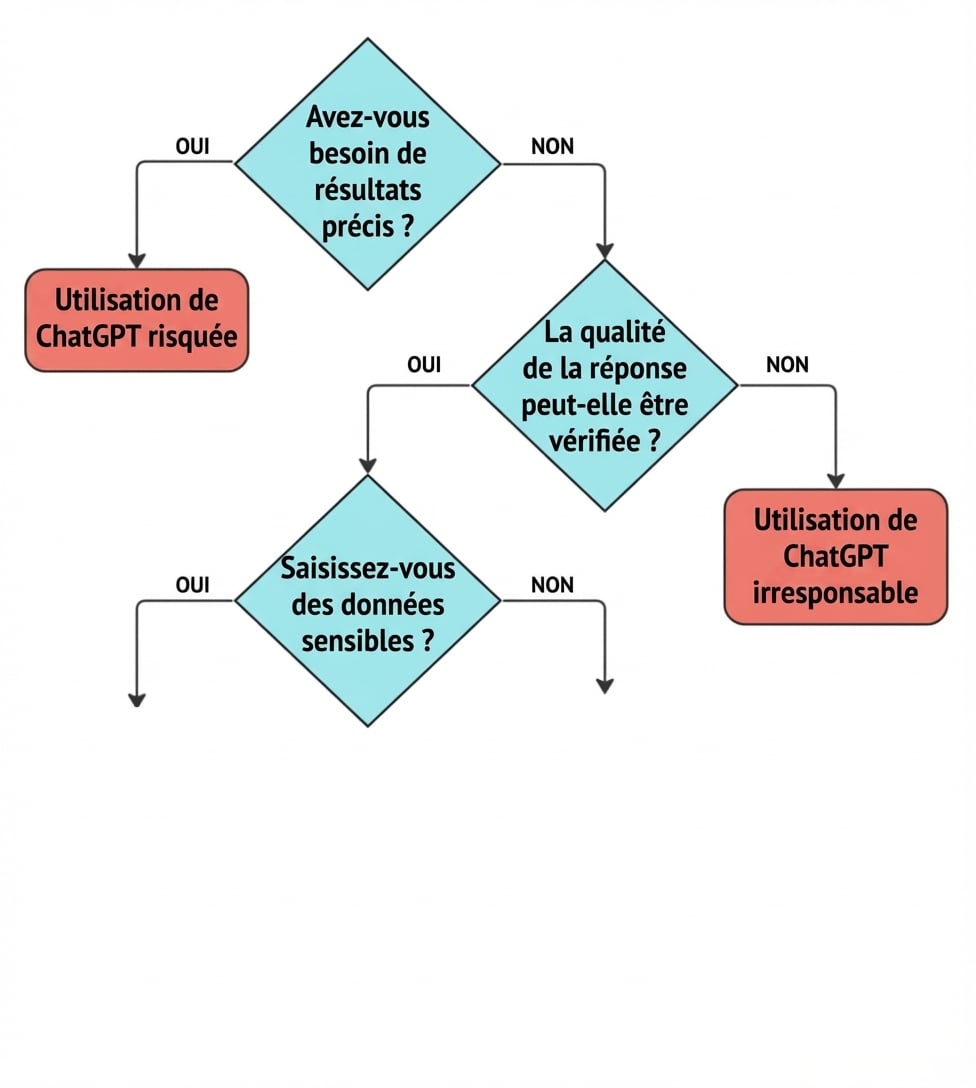 Un organigramme comprenant quatre questions clés pour déterminer si un cas d'utilisation est une application appropriée pour ChatGPT.
