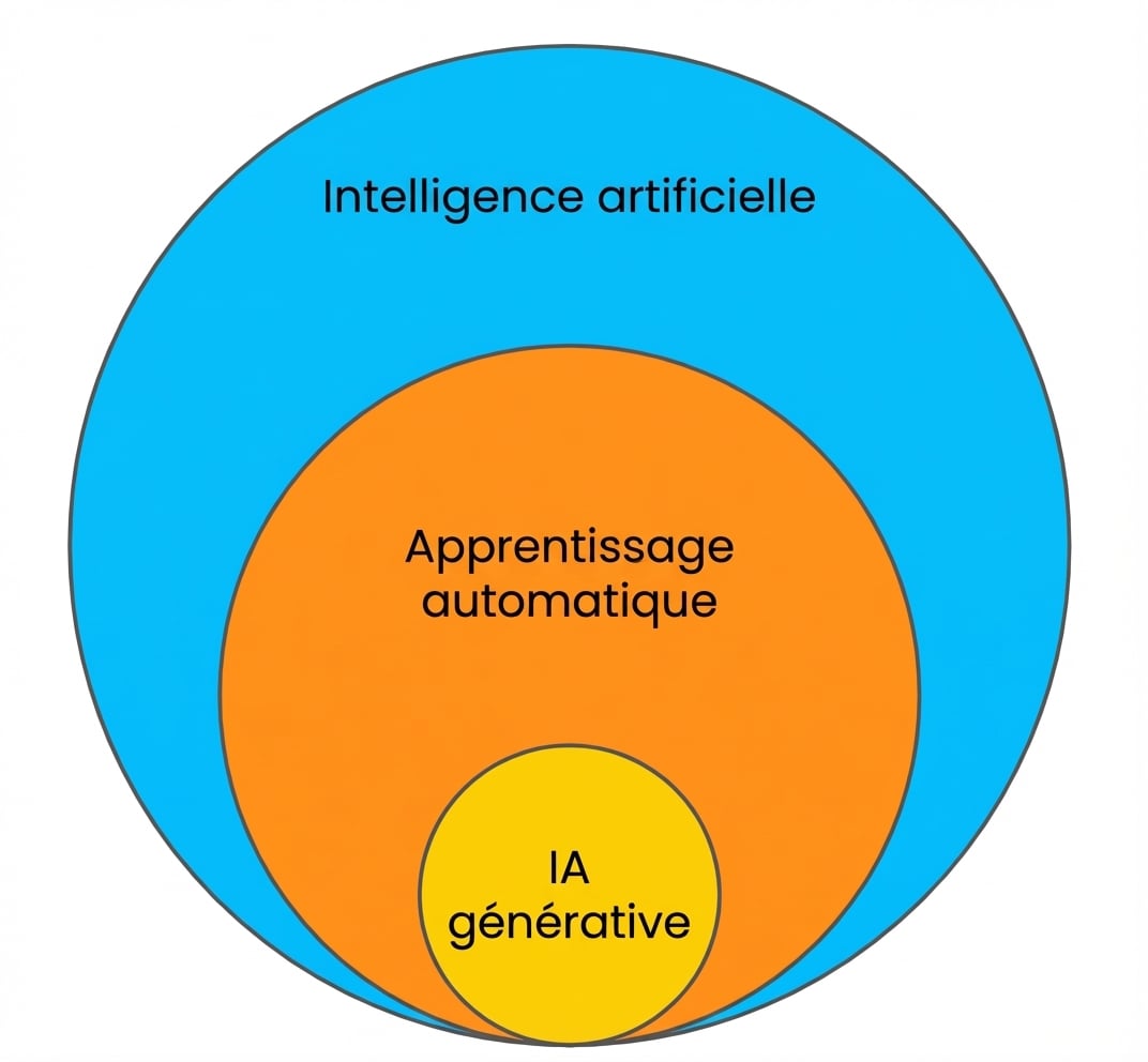 Un diagramme de Venn illustrant que l'apprentissage automatique est un sous-ensemble de l'intelligence artificielle, et que l'IA générative est un sous-ensemble du machine learning.