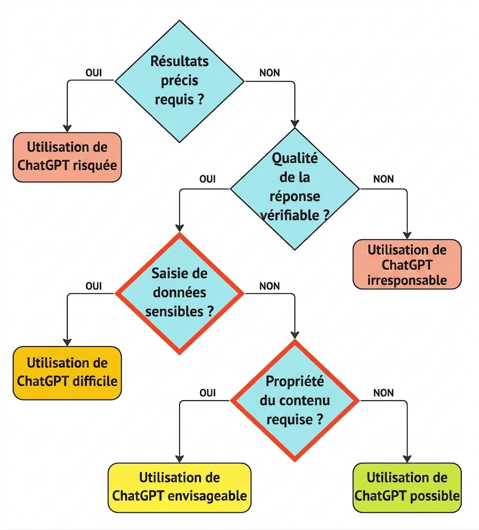 Cadre permettant d'identifier les cas d'utilisation appropriés, avec mise en évidence des deux questions clés relatives à la confidentialité et à la propriété.