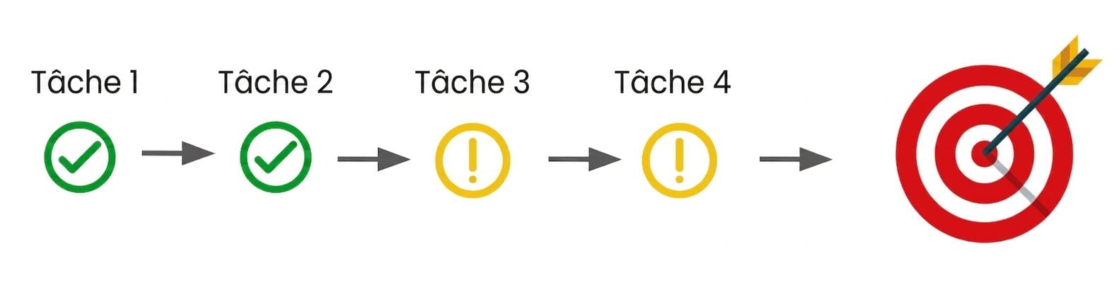 Une série de tâches à accomplir qui nous permettent d'atteindre un objectif final.
