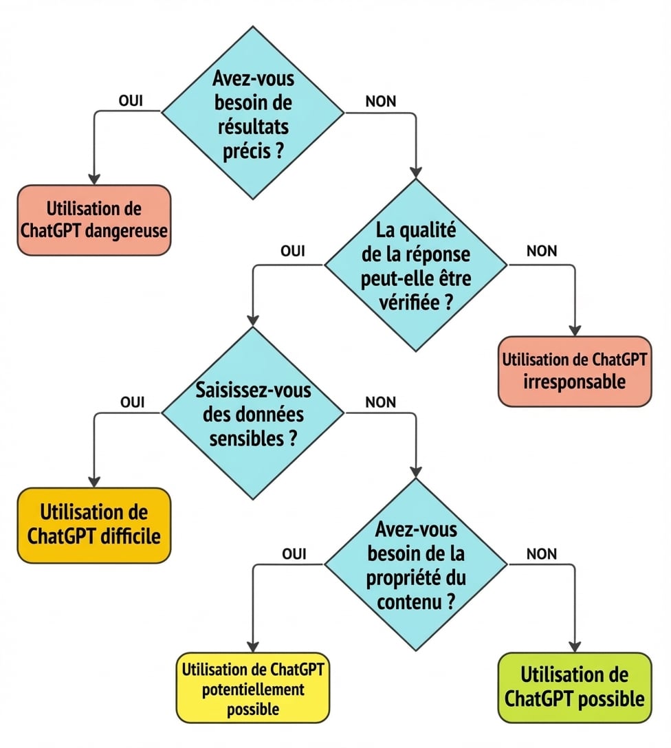 Un organigramme comprenant quatre questions clés pour déterminer si un cas d'utilisation est une application appropriée pour ChatGPT.