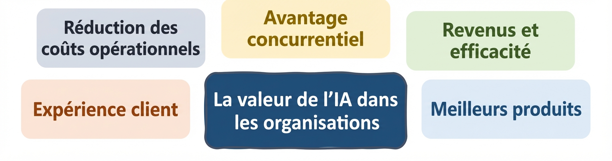 Valeur de l'IA dans les entreprises : meilleurs produits