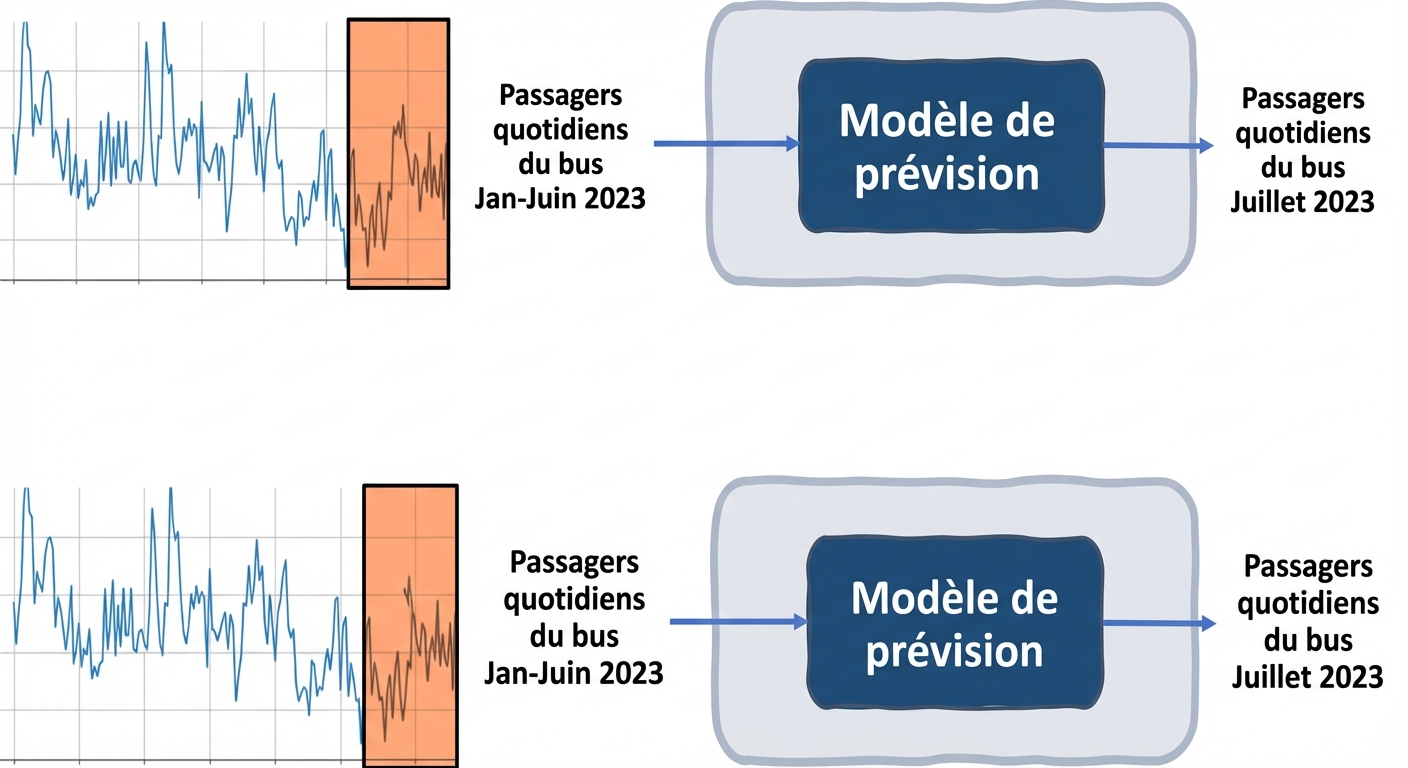 Prévision de séries temporelles pour prévoir le nombre de passagers des bus