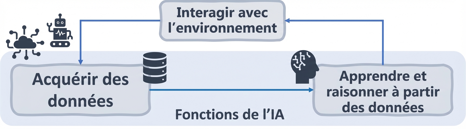 Fonctions de l’IA