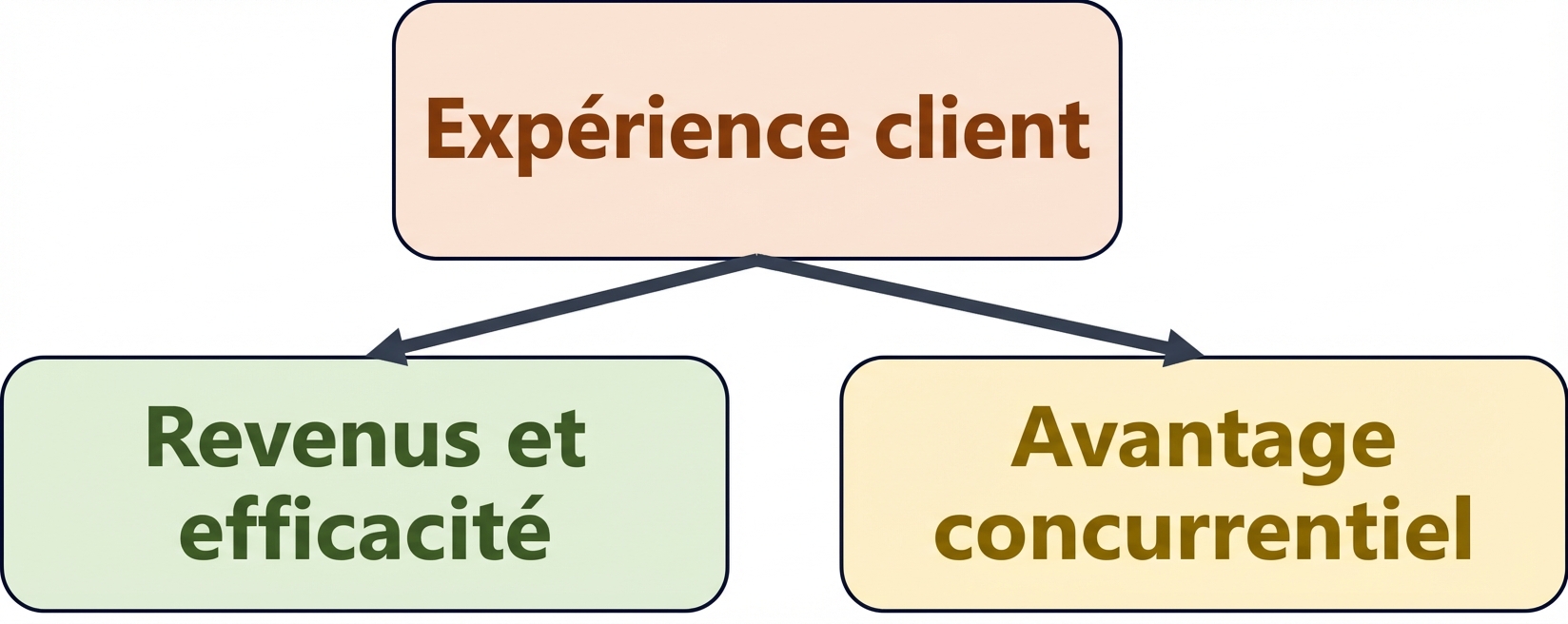 Exemple de valeur de l’IA : personnalisation