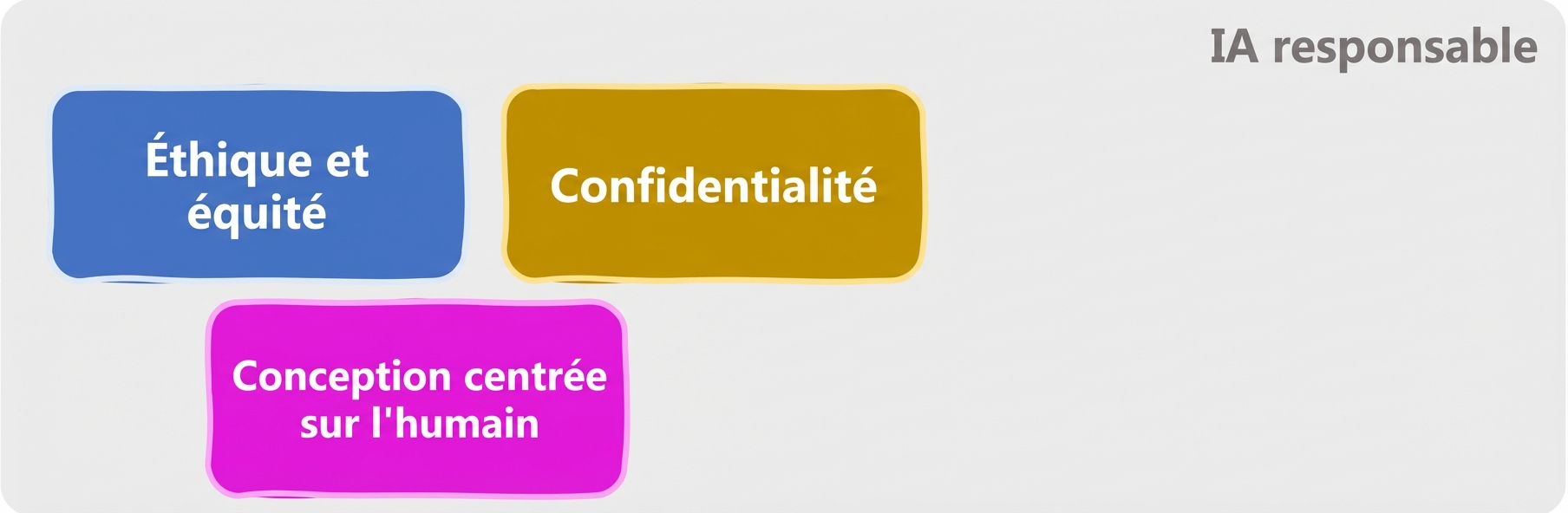 Domaines de responsabilité de l'IA