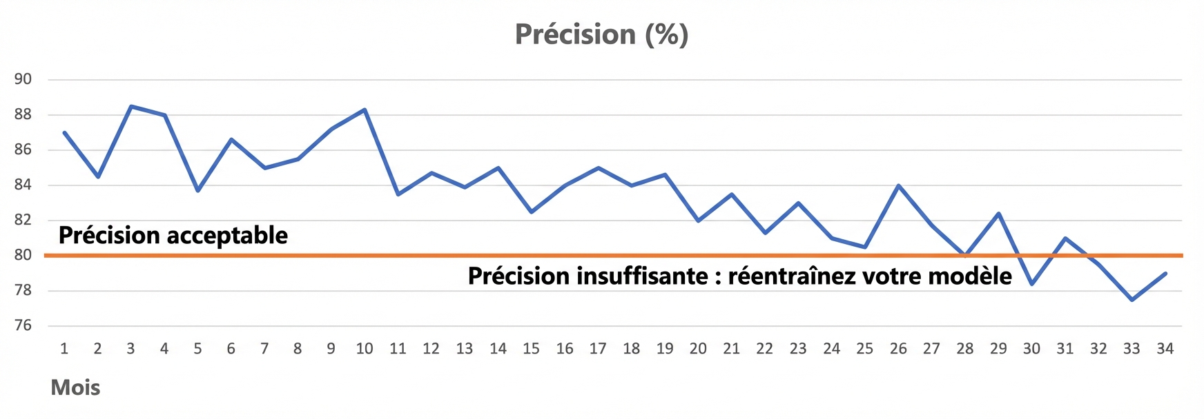 Dégradation du modèle