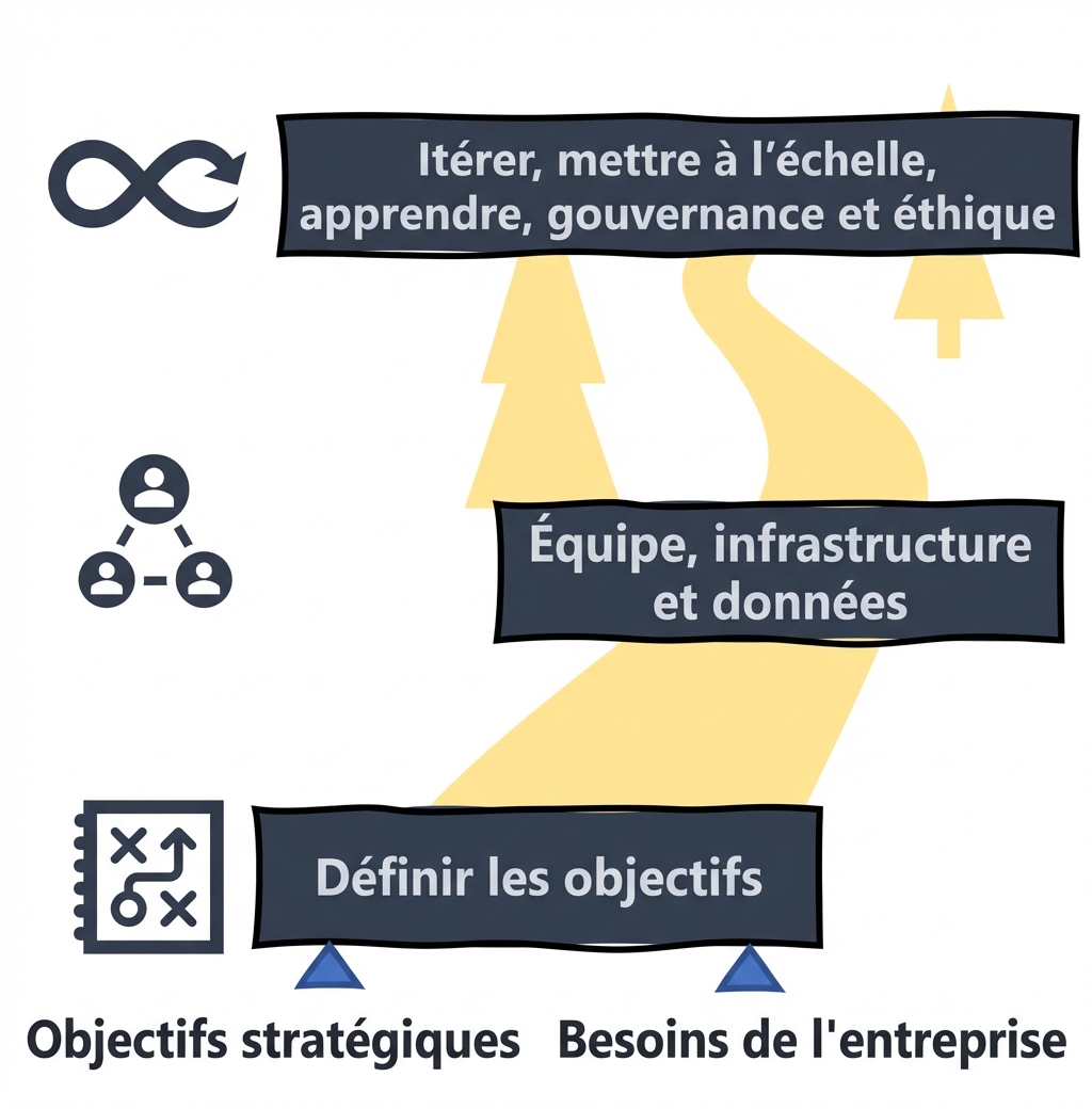 Feuille de route de l'IA : itération, échelle, apprentissage, gouvernance et éthique