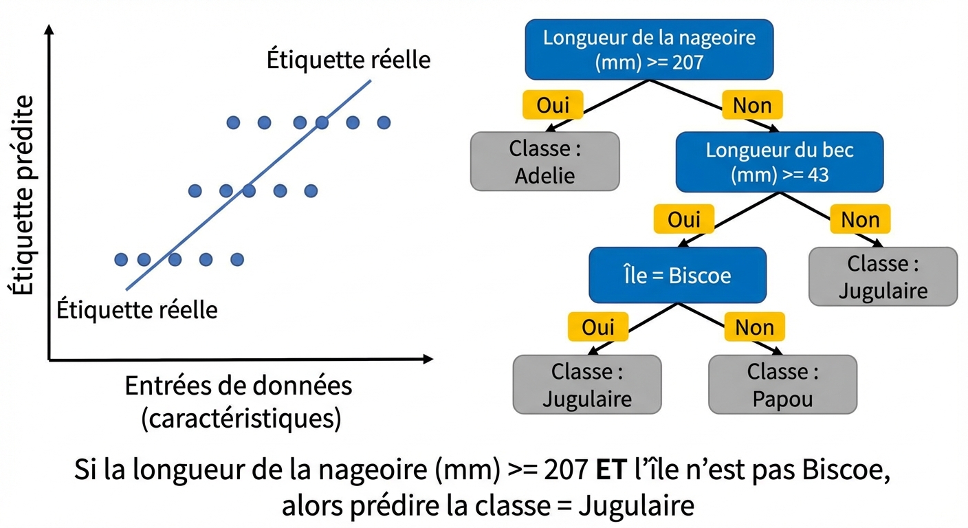 Régression linéaire et arbre de décision