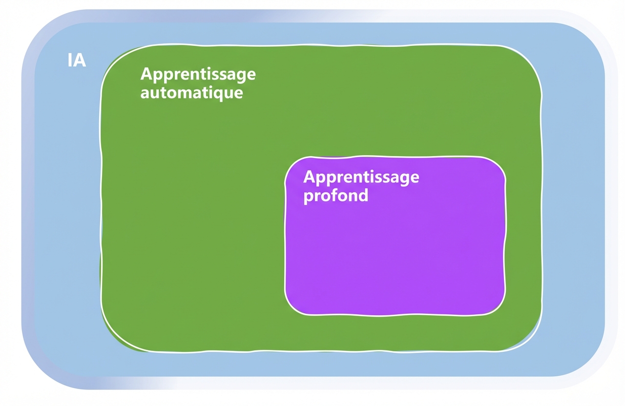 Domaines du machine learning