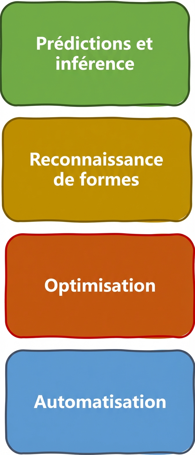 Types de problèmes que l'IA peut résoudre